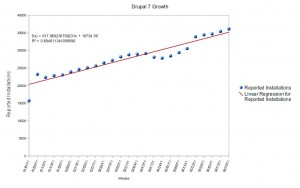 Drupal 7 growth Chart of Drupal 7 Growth with a Linear Regression